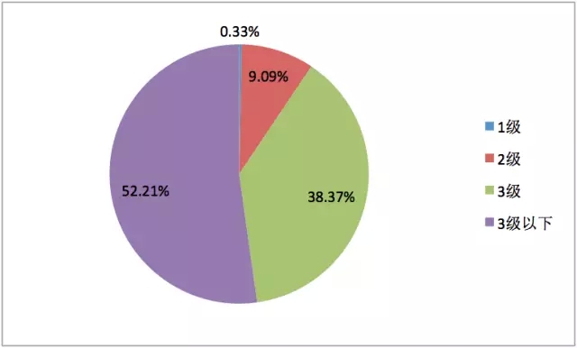 皖南電機(jī):2014年不同能效等級中小型三相異步電機(jī)分布情況 皖南電機(jī):2014年不同能效等級中小型三相異步電機(jī)分布情況